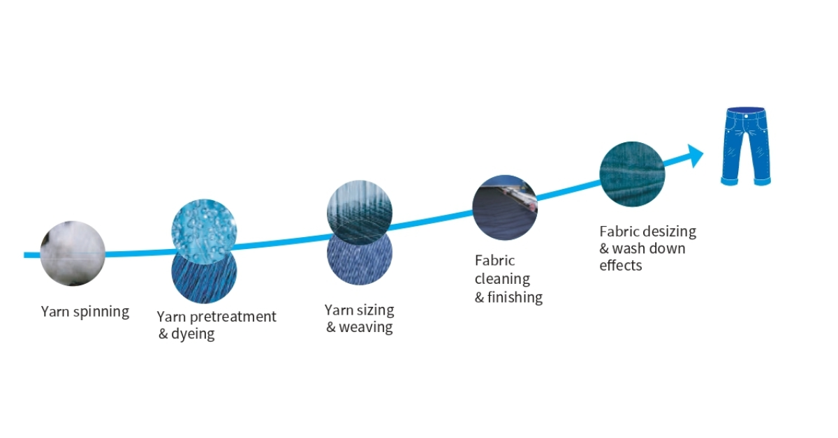 Optimization of Finishing Process and Energy Savings in Denim Textile  Facility